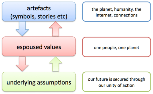 schein assumptions new civilisation
