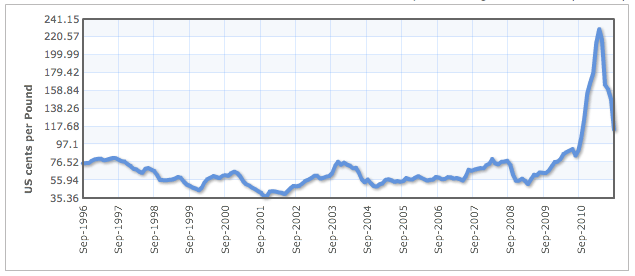 cotton 15 year price
