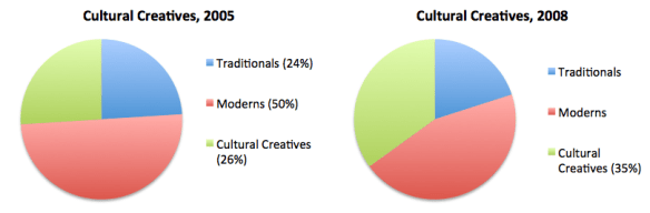 Cultural Creatives