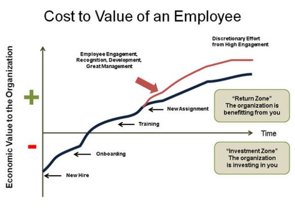 cost to value employee