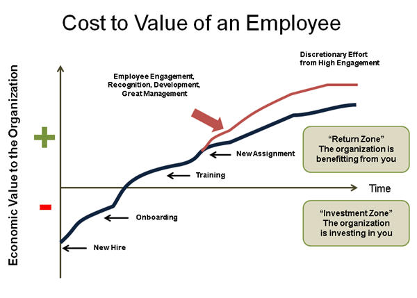 cost to value employee