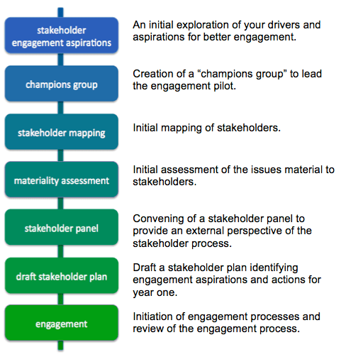 stakeholder-engagement-process-with-text