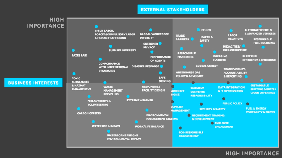 UPS materiality assessment